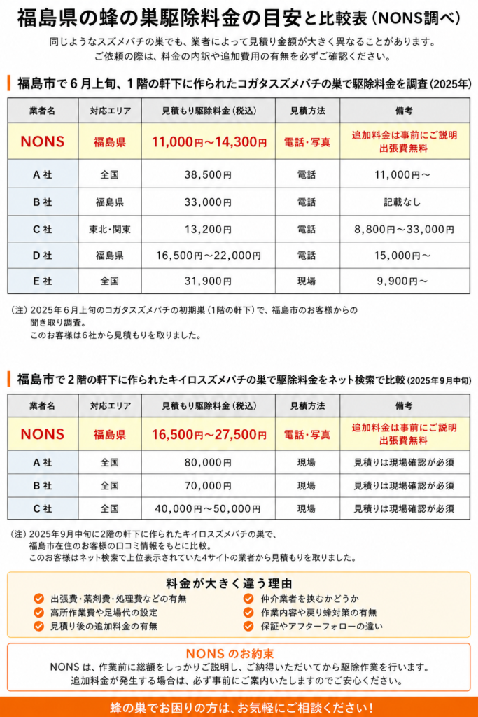 福島蜂の巣駆除専門家NONS
蜂の巣駆除料金目安の表